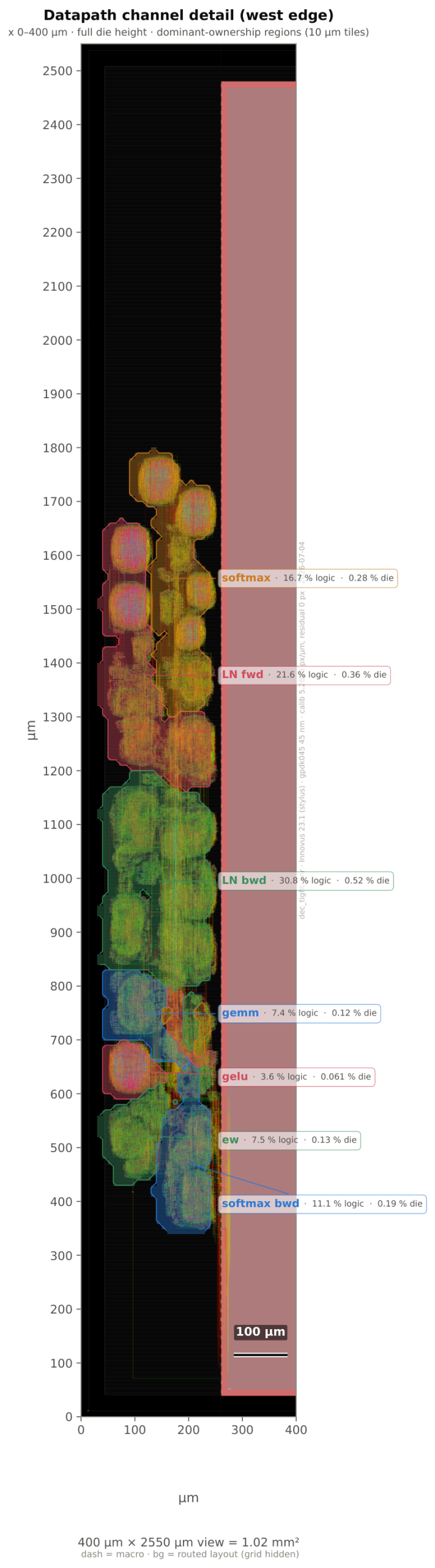 The datapath units as they actually placed: dominant-ownership regions in the 400 µm west channel of the routed die — softmax, LayerNorm forward/backward, GEMM, GELU, elementwise, softmax backward, stacked against the SRAM macro's pin edge