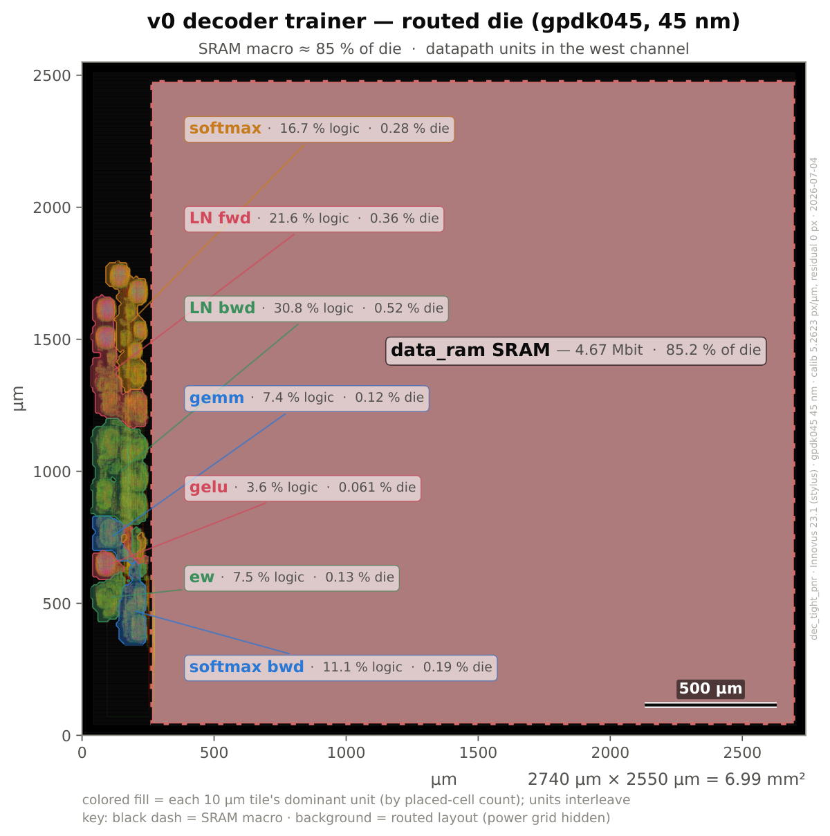 Annotated routed die: the SRAM macro covering 85% of the 6.99 mm² die, with the seven datapath units packed into a thin channel along the west edge, each labeled with its share of logic and die area