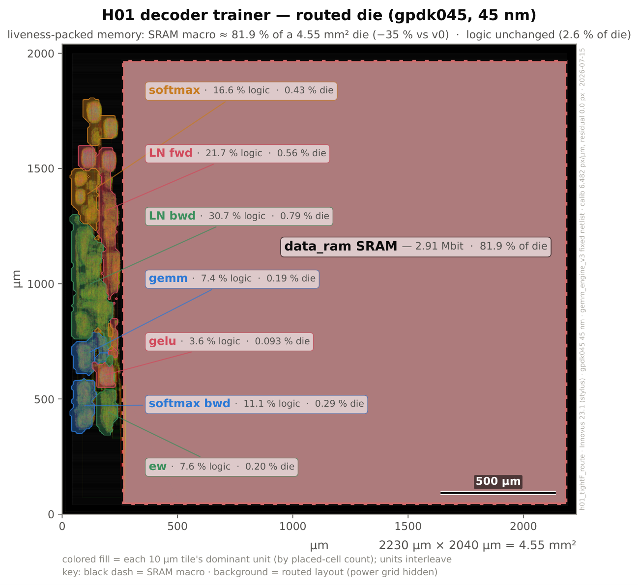Annotated H01 routed die: the SRAM macro (2.91 Mbit) covering about 82% of the 4.55 mm² die, with the seven datapath units — LayerNorm backward, LayerNorm forward, softmax, softmax backward, GEMM, elementwise, and GELU — packed into a thin west-edge channel, each labeled with its share of logic and die area. LayerNorm backward is still the largest logic block at 30.7% of logic.
