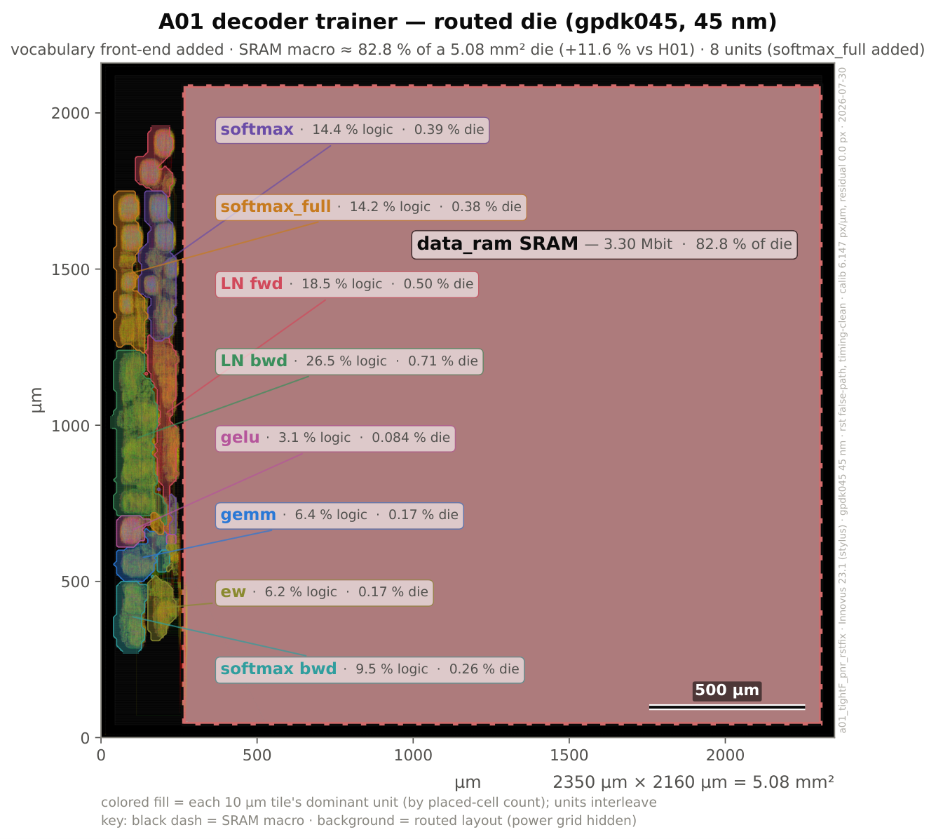 Annotated routed die (this design): the enlarged SRAM macro (3.30 Mbit) covering about 83% of the 5.08 mm² die, with the datapath units packed into a thin west-edge channel — the new softmax_full unit (14.2% of logic) sitting alongside the seven inherited units, LayerNorm-backward still the largest logic block. Each region is a dominant-ownership tile built from placed-cell centers, labeled with its share of logic and die area.